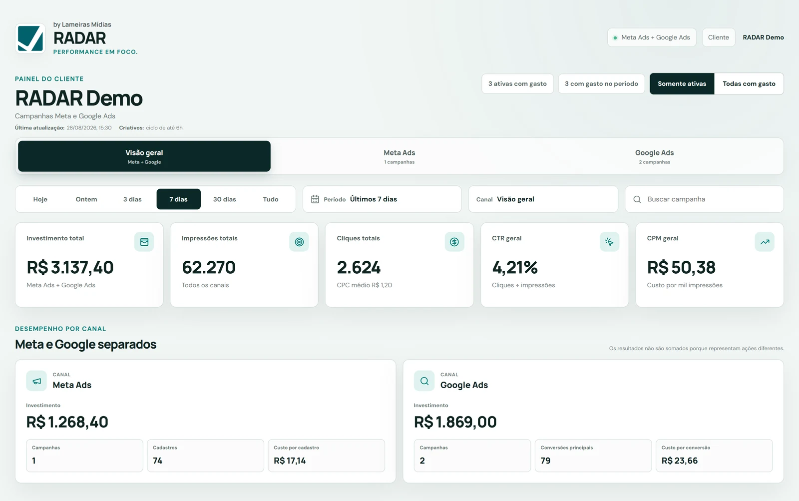 Painel demonstrativo do RADAR com indicadores de campanhas no Meta Ads e Google Ads